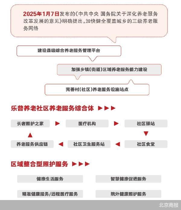 乐普养老：养老服务综合体跑向能力输出中心