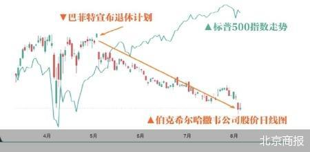 “没有巴菲特”的伯克希尔价值重估