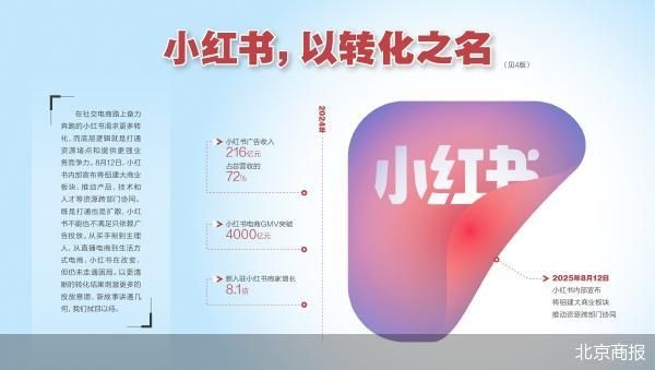 组建大商业板块 小红书疏堵“流量变现”