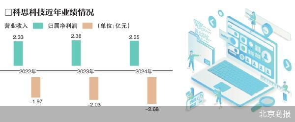 实控人被留置 科思科技压力重重