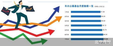 货基贡献突出 公募规模连破3个万亿大关