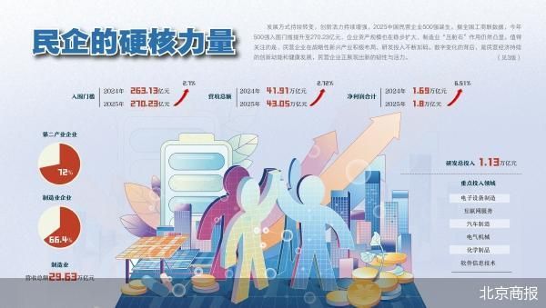 解码2025中国民企500强“硬核实力”