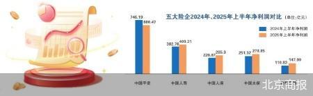 五大上市险企日赚十亿的当下与未来