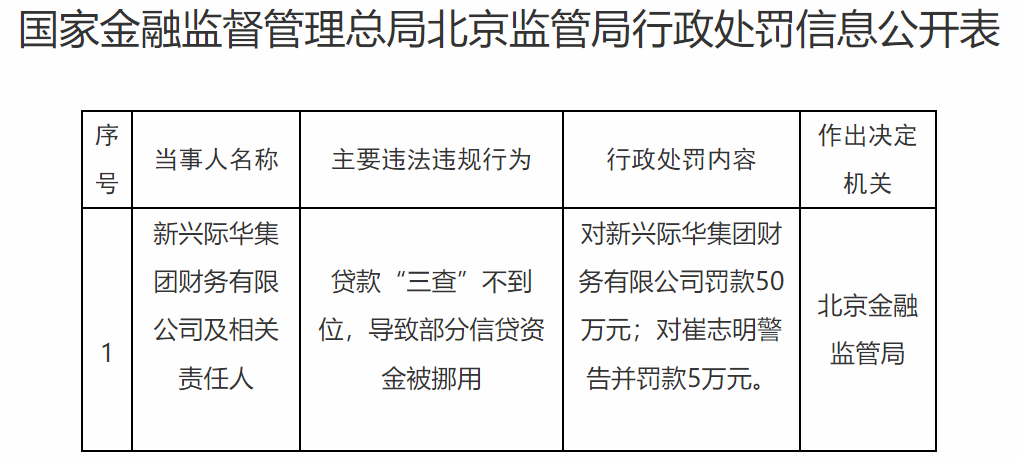 贷款“三查”不到位，新兴际华集团财务有限公司被罚款50万元