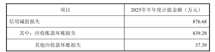 营收增长却陷亏损！康众医疗因客户“爆雷”计提763万元坏账
