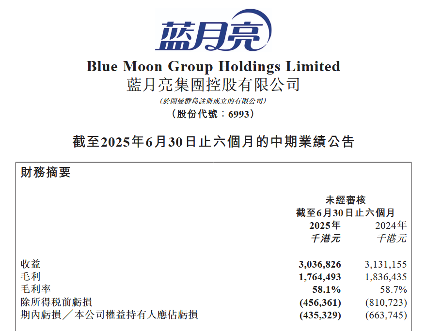 营收微降、中期亏损4.35亿港元，蓝月亮的“国民品牌”保卫战如何破局？