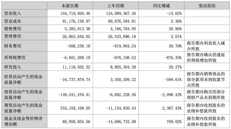 研发销售猛砸钱，营收涨四成仍亏3800万！船电龙头国瑞科技何时靠岸盈利？