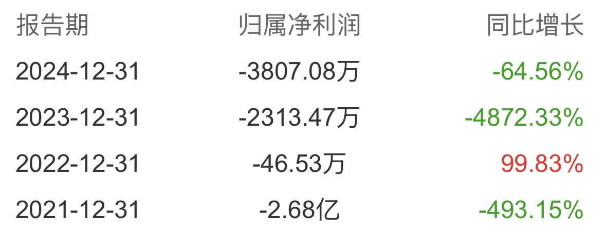 研发销售猛砸钱，营收涨四成仍亏3800万！船电龙头国瑞科技何时靠岸盈利？