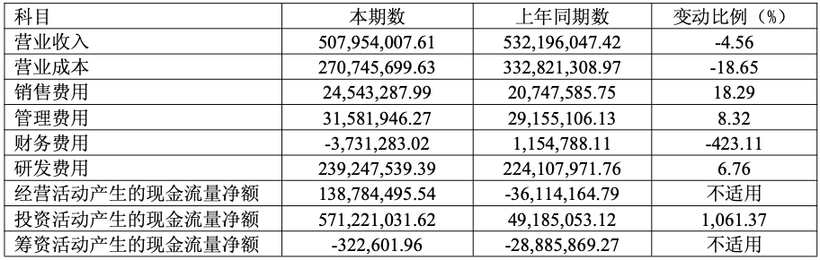 连亏五年后，盛科通信上半年仍未盈利，高额研发投入致短期利润阶段性承压