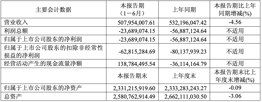 连亏五年后，盛科通信上半年仍未盈利，高额研发投入致短期利润阶段性承压