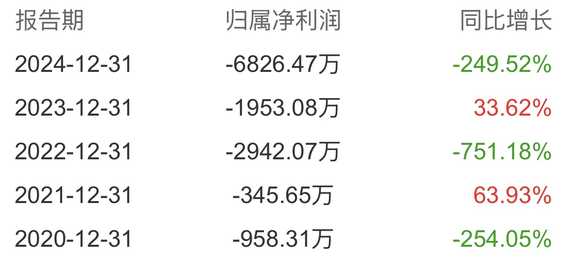 连亏五年后，盛科通信上半年仍未盈利，高额研发投入致短期利润阶段性承压