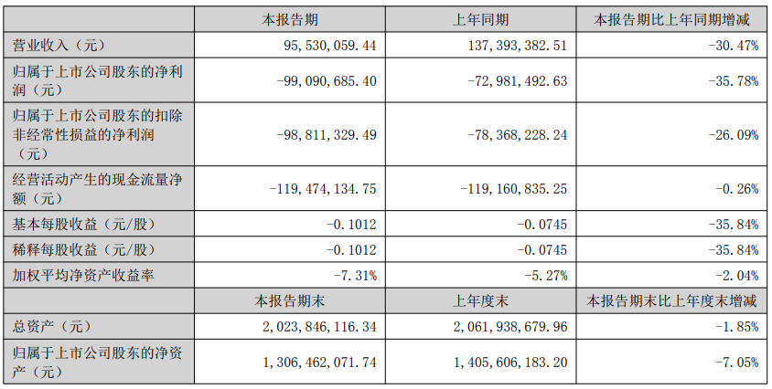 16年亏不停！医保控费龙头国新健康半年净亏近亿，收入1元亏1.04元