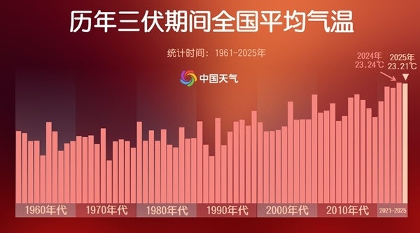 高温破纪录 今年三伏为史上第二热：出伏后还有40℃高温！