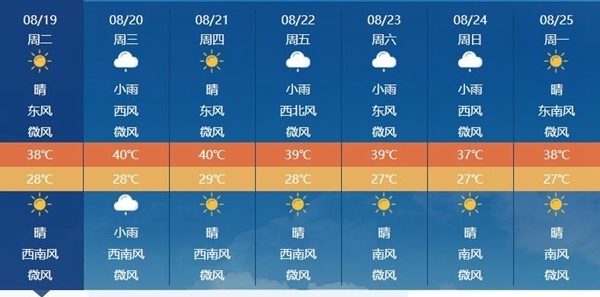 高温破纪录 今年三伏为史上第二热：出伏后还有40℃高温！