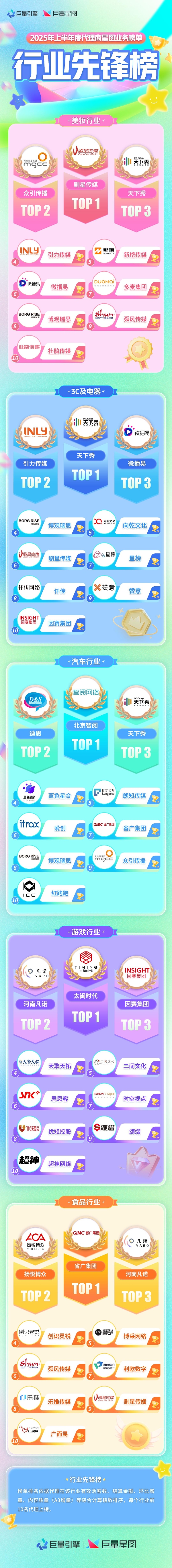 2.png 星芒闪耀|2025 半年度星图代理商榜单揭晓,三大榜单见证实力锋芒!