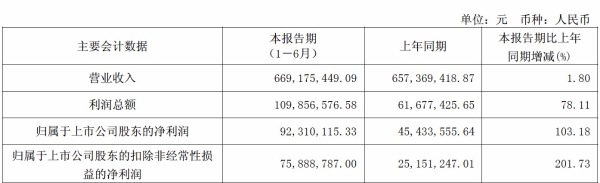 逆势领跑!我乐家居2025半年报惊艳家居上市企业:营收稳增、净利翻倍,多维度数据彰显硬实力