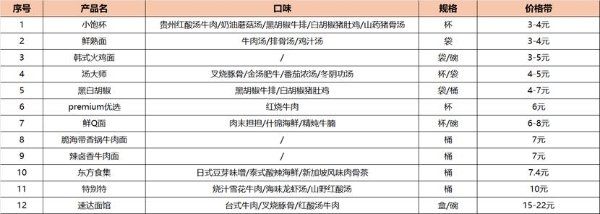 多卖16亿包，中国方便面持续受宠 