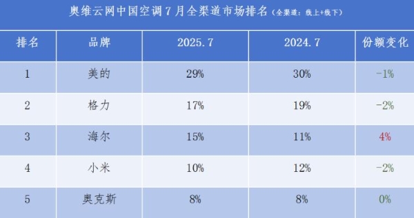 TOP3阵营份额唯一正增!海尔空调安装量激增50%继续领跑