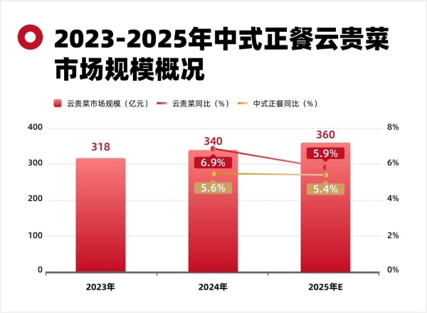 进阶的云贵菜，正成为夏日餐饮新爆点 