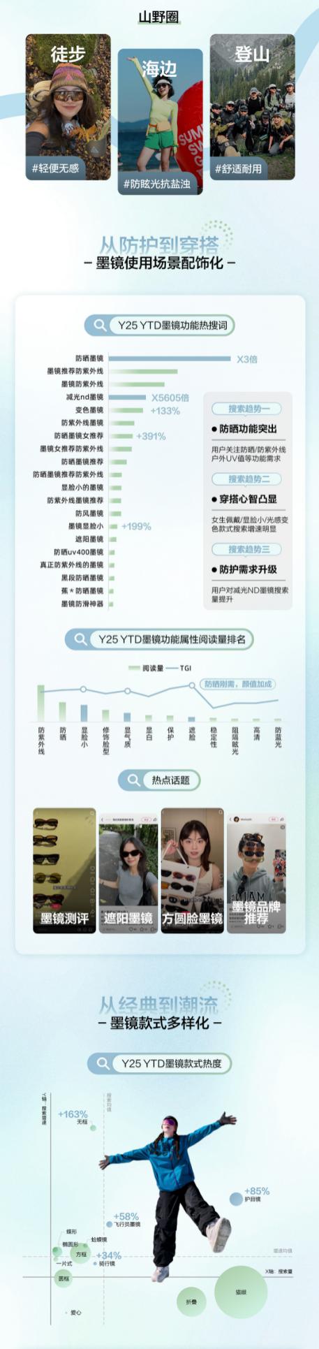 探索春夏多彩视界，小红书墨镜品类上新营销趋势速览 