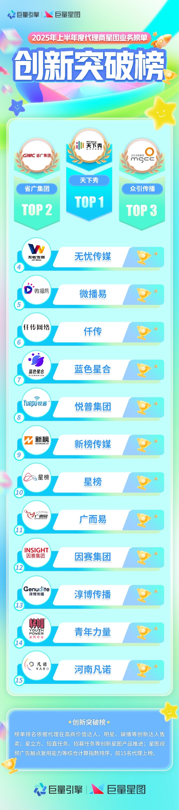 3.png 星芒闪耀|2025 半年度星图代理商榜单揭晓,三大榜单见证实力锋芒!