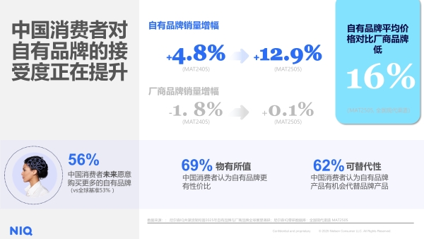 尼尔森IQ发布《商超自有品牌洞察》：中国自有品牌进入“黄金窗口期” 