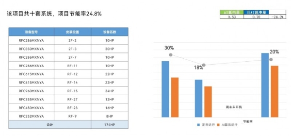 少花冤枉钱！杭州科技园实测海尔AI多联机：电费打7.6折 