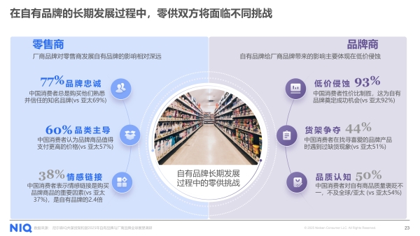 尼尔森IQ发布《商超自有品牌洞察》：中国自有品牌进入“黄金窗口期” 