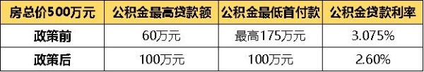 促改善 支持职住平衡 北京放开五环外购房套数限制 