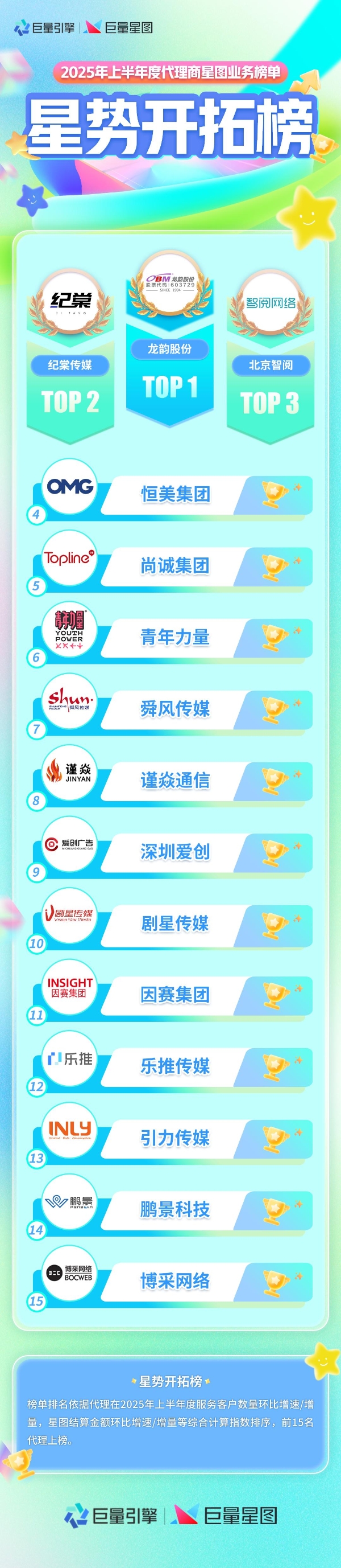 4.png 星芒闪耀|2025 半年度星图代理商榜单揭晓,三大榜单见证实力锋芒!