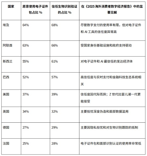 电子证件(Digital ID)的全球信任度全景:亚洲、中东与非洲领先,欧美市场滞后