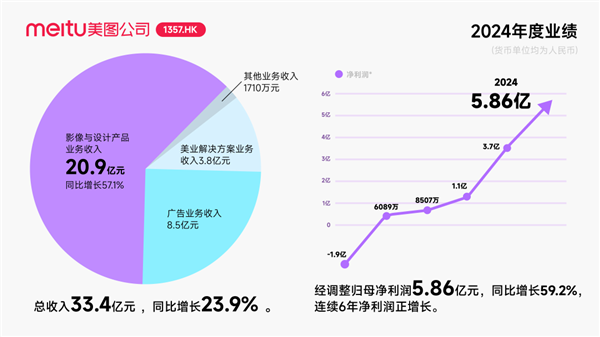 股价暴涨300%的美图 在海外乱杀了