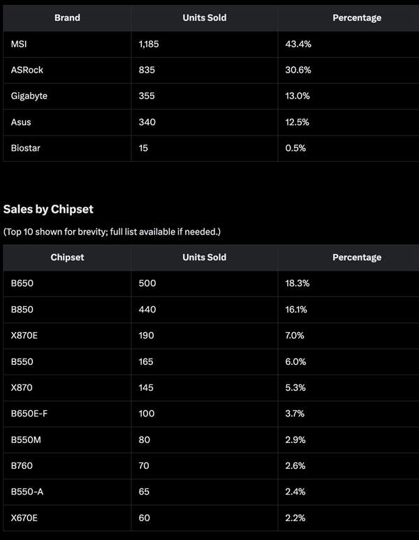 AMD主板销量占比超90%！B650最受欢迎：AM5占比70%以上