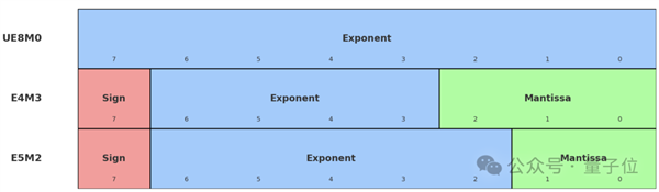 DeepSeek一句话让国产芯片集体暴涨！UE8M0 FP8到底是个啥