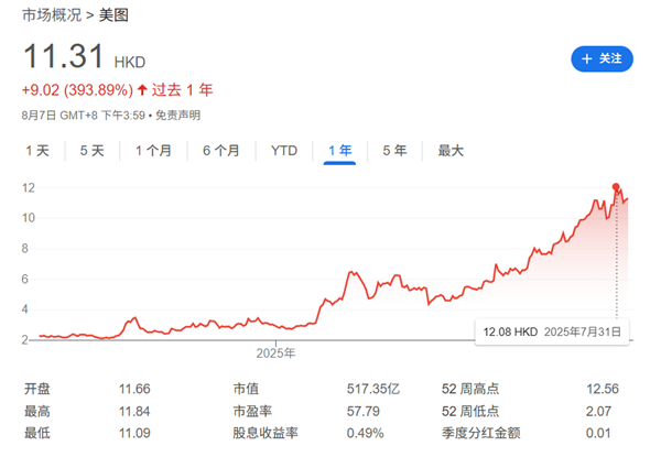 股价暴涨300%的美图 在海外乱杀了