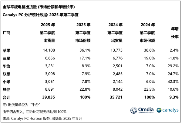 华为平板杀入全球前三：最强国产品牌