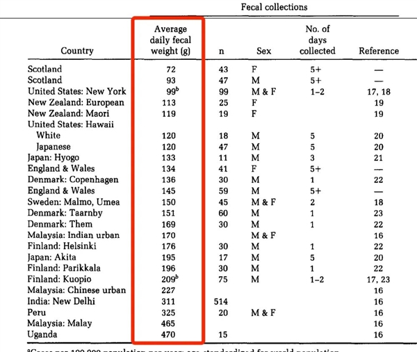 为什么拉完屎体重没变轻 有时候还更重了