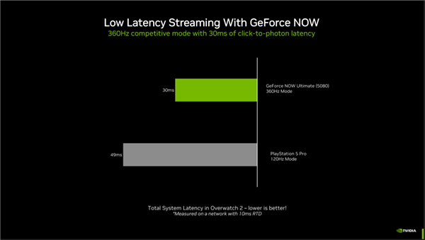NVIDIA科隆游戏展“双线”革命:超175款游戏和应用支持DLSS 4!体验大有不同