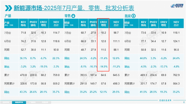 做增程的品牌越来越多 但增程车却有点卖不动了