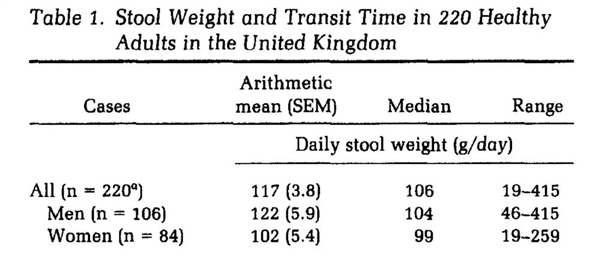 为什么拉完屎体重没变轻 有时候还更重了