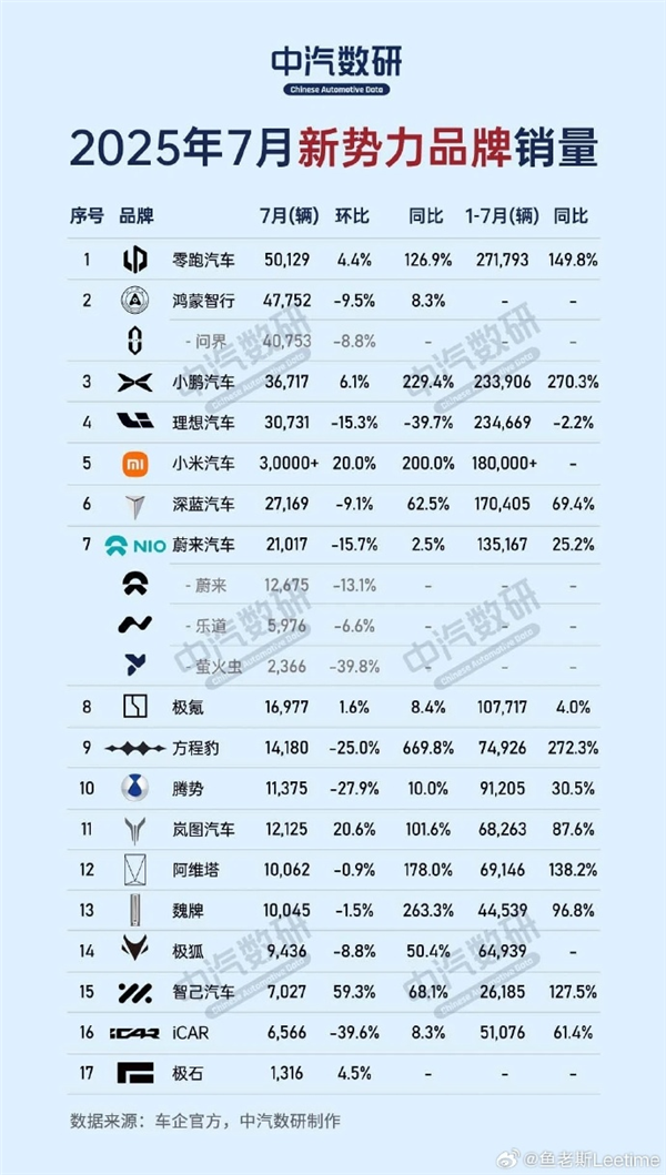 做增程的品牌越来越多 但增程车却有点卖不动了
