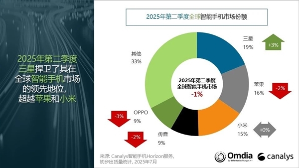 超越苹果!卢伟冰:小米手机在欧洲市场份额排名第二