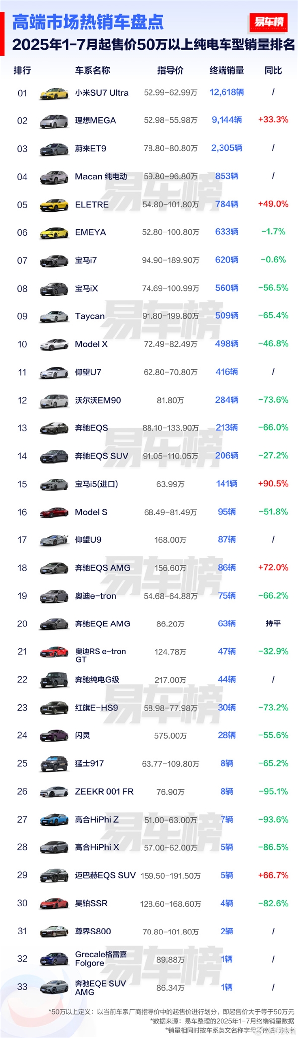 今年前7个月售价50万以上卖最好纯电车、轿车：小米SU7 Ultra！