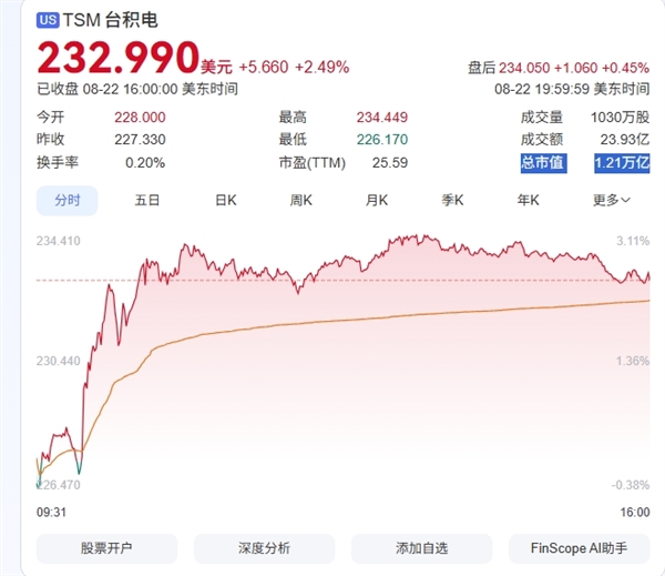 黄仁勋手搭魏哲家肩膀：买台积电股票的都是聪明人