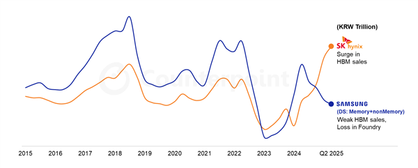 全球最大存储制造商换主！2025年Q2存储市场份额出炉：海力士首次超越三星