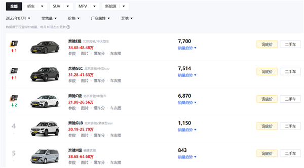 跌跌不休！奔驰7月国内销量2.66万辆 五年来史低