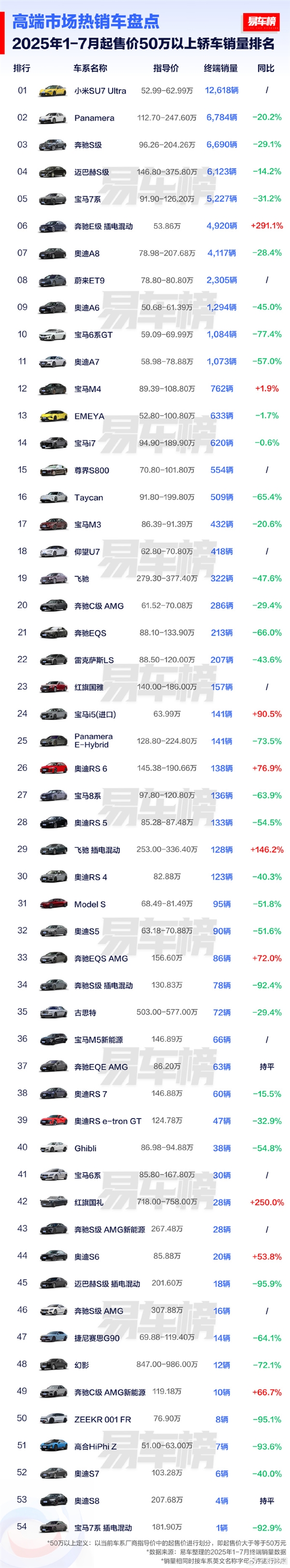 今年前7个月售价50万以上卖最好纯电车、轿车：小米SU7 Ultra！
