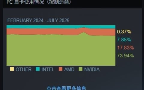 Steam最新100大显卡公布！N卡74%份额血洗A卡 RTX 5070涨幅第一成最受欢迎50系列新卡