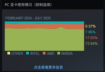 Steam最新100大显卡公布！N卡74%份额血洗A卡 RTX 5070涨幅第一成最受欢迎50系列新卡