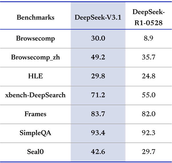 DeepSeek宣布V3.1正式发布:思考效率更高 迈向Agent时代第一步